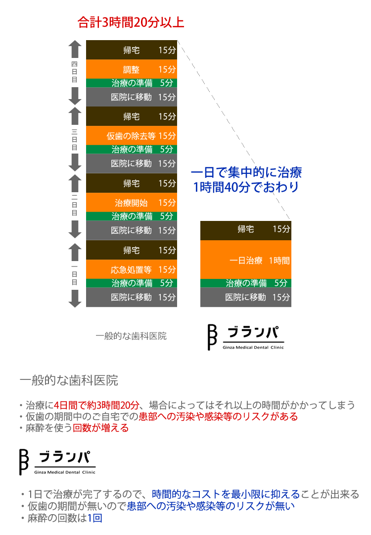 一般的な歯科医院とブランパ名古屋の比較