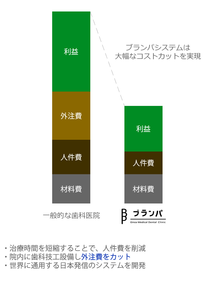 一般的な歯科医院とブランパ名古屋の価格の比較